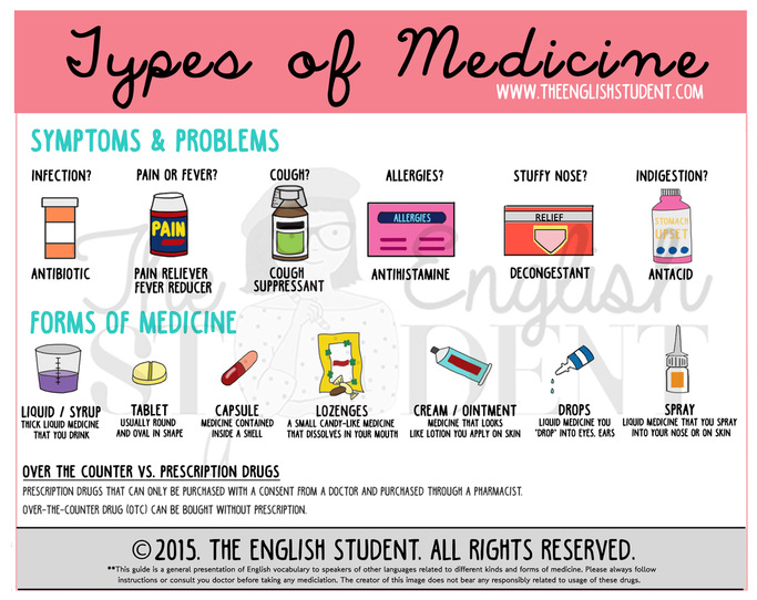 The English Student, types of medicine, different forms of medicine, what medicine to take, different symptoms, describing symptoms, ESL describing illness, ESL going to the doctors, The English students, ELT, ELL, ESL teaching resources, best educational blog, difference between tablet and capsule