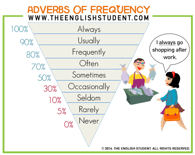 The English Student, www.theenglishstudent.com, the english students, adverbs of frequency, adverbs of frequency percentage, adverbs of frequency diagram, adverbs of manner, difference between adverbs of frequency, ESL website, best educational blog, ESl teaching resources, 